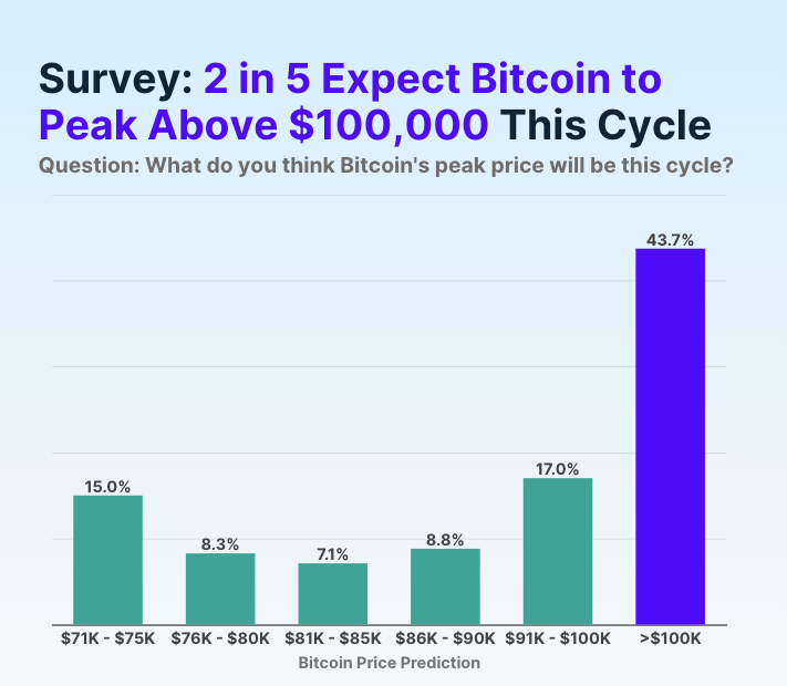 Bitcoin Price Prediction Survey